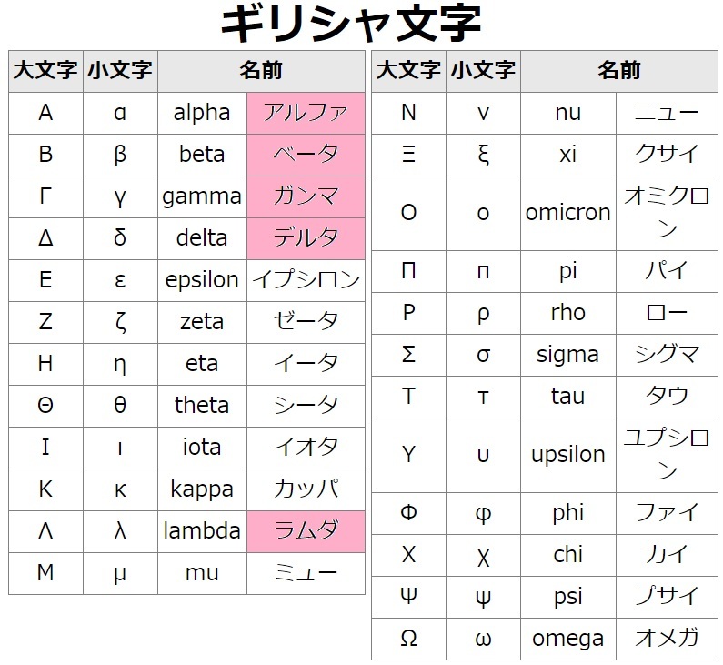 ギリシャ文字で足りるかな デジの目