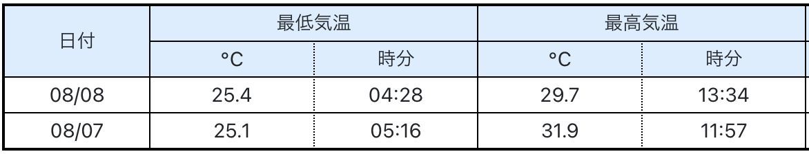 五輪の男子マラソンや閉会式より連続真夏日が途切れたことがうれしい札幌_c0025115_21342889.jpg