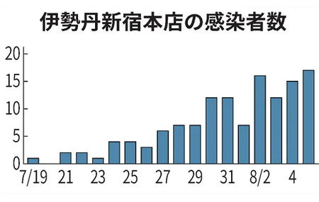 ワクチン格差 - 接種済みの上級が遊び歩き、未接種の下級が接客従業中に感染_c0315619_17221807.png