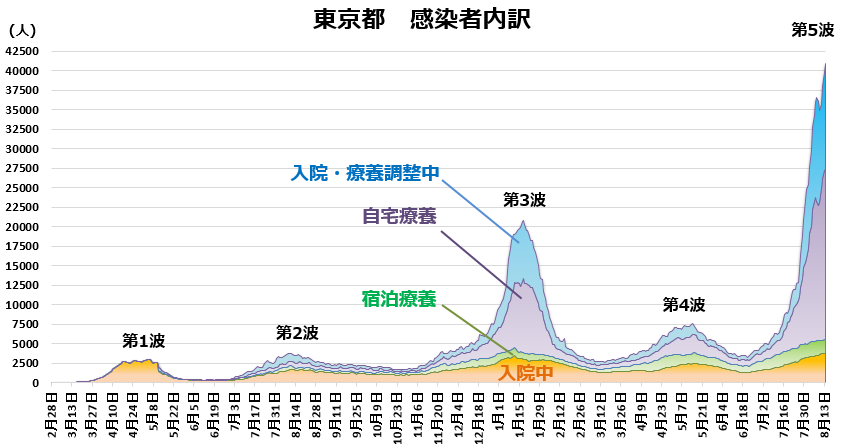 COVID-19:大阪府と東京都の現状(8月15日現在)_e0156318_22021613.png