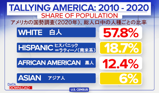 アメリカ国勢調査(2020年版)の結果が出ましたよ_b0007805_04534724.jpg