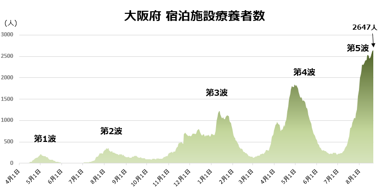COVID-19：大阪府と東京都の現状（8月22日現在）_e0156318_10174872.png