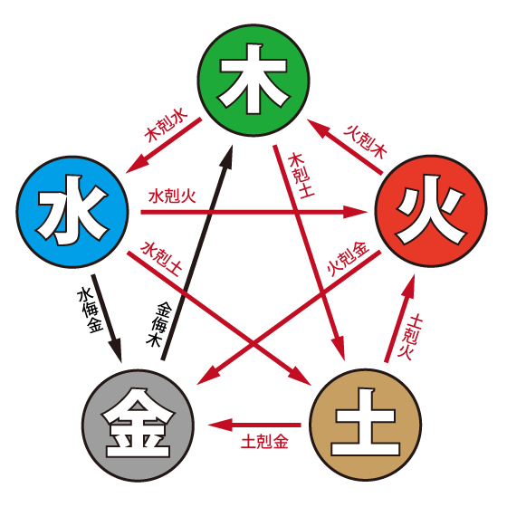 フリーイラスト素材 偽五行相関図 藤田工房