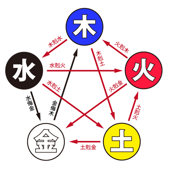 フリーイラスト素材】偽五行相関図 : 藤田工房(PC用表示での閲覧を推奨)