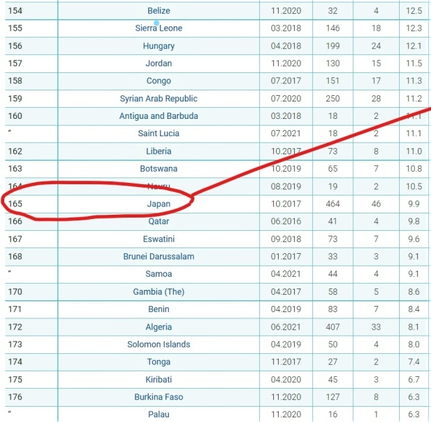 国会における女性議員率、日本は世界193カ国中165位(IPU 2021.9.1)_c0166264_00203682.jpg