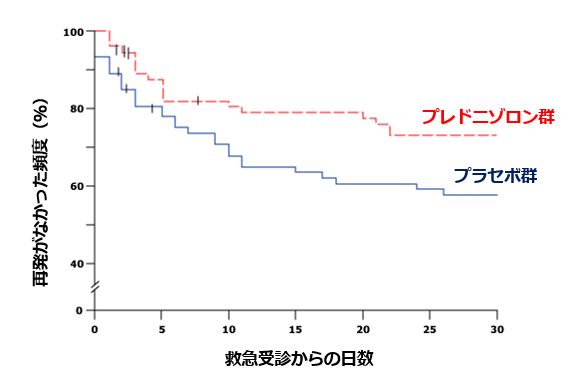 COPD増悪に対する全身性ステロイドは将来的な増悪を減らす_e0156318_11301815.png