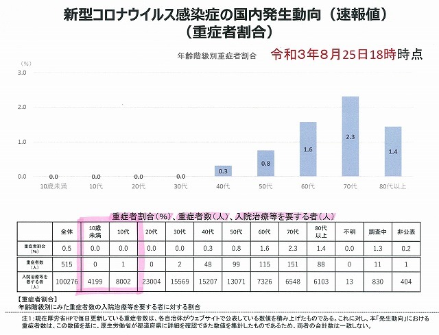 一般質問に替わる文書質問 「打つべきではない」と考える「子どもへの新型コロナウイルスワクチン接種に関するリスクと対応について」_f0141310_07440531.jpg
