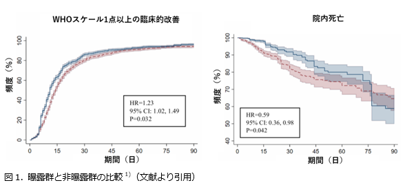COVID-19への全身性ステロイド投与は、抗ウイルス薬に先行させるべきではない_e0156318_07151164.png
