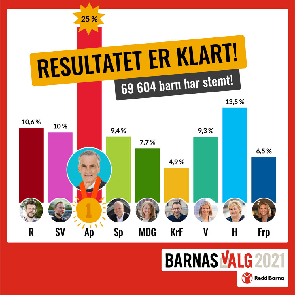 「子ども選挙」は労働党勝利で政権交代へ（ノルウェー国政選挙2021） FEMNEWS