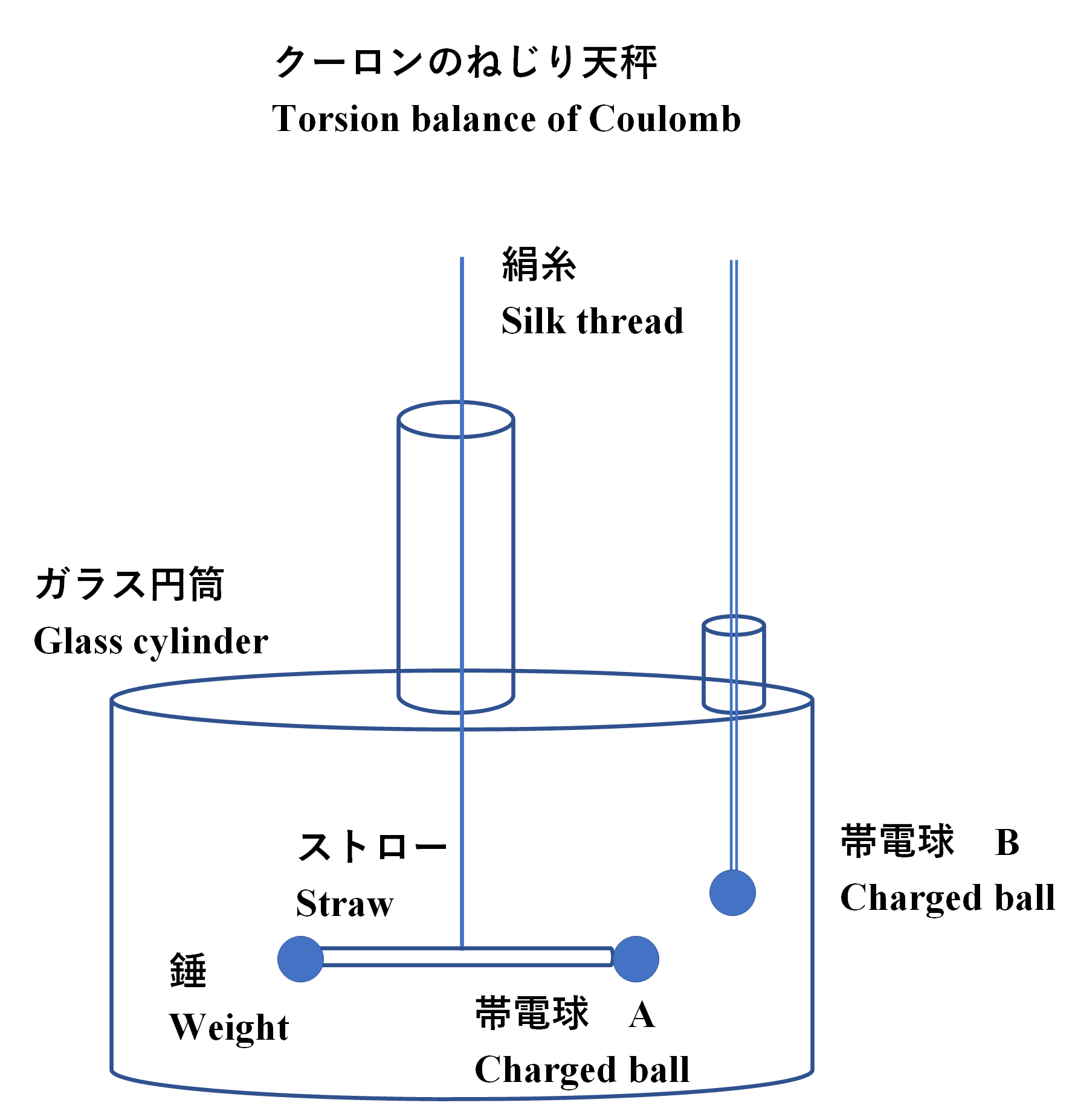 エネルギー体理論の公理によるクーロン力 クーロンの法則 の導出 エネルギー体理論 素粒子から宇宙の構造までを司る公理の発見とその検証
