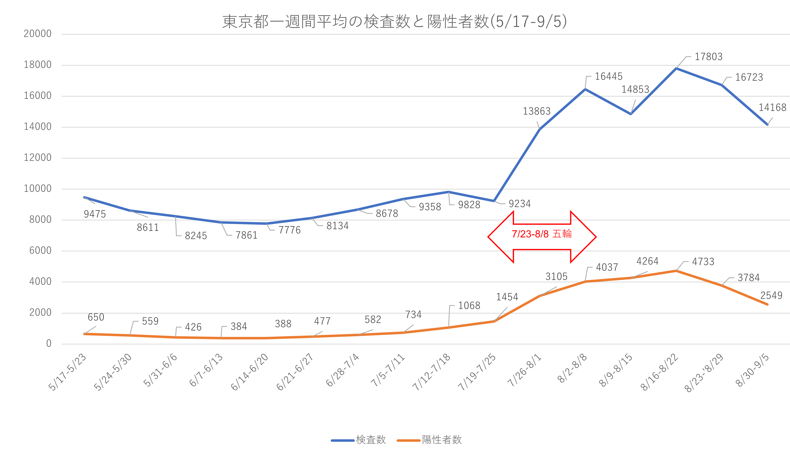五輪開催前と後、東京都の検査数の変化はデルタ株だけの理由なのか疑問。_e0337777_16155813.png