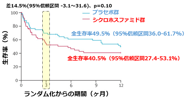 EXAFIP研究：IPF急性増悪のメチルプレドニゾロンにシクロホスファミドパルスを追加すると死亡率が増加？_e0156318_22380132.png