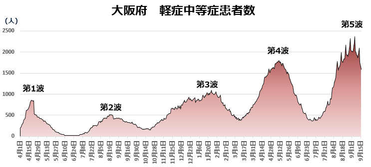 COVID-19：大阪府の現状（9月18日）_e0156318_22282839.png