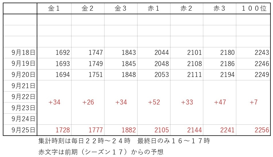 ワールドアリーナ シーズン１８ 金１ 赤３ ボーダー推移 21 9