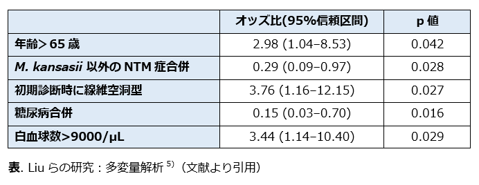 肺Mycobacterium kansasii症は自然軽快するか？_e0156318_23203756.png