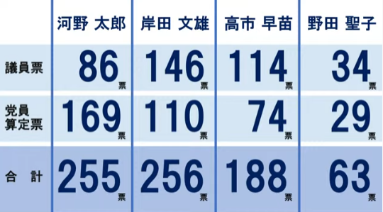 自民党総裁選とか 開票_f0162328_14113253.png