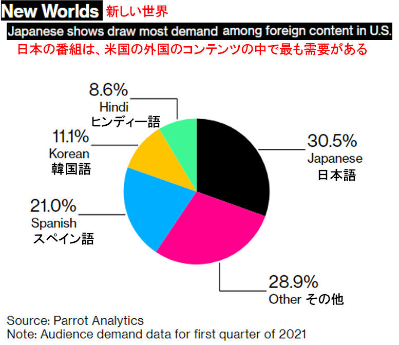 日本の番組は、米国の外国コンテンツの中で最も需要がある⁉_b0007805_02334332.jpg