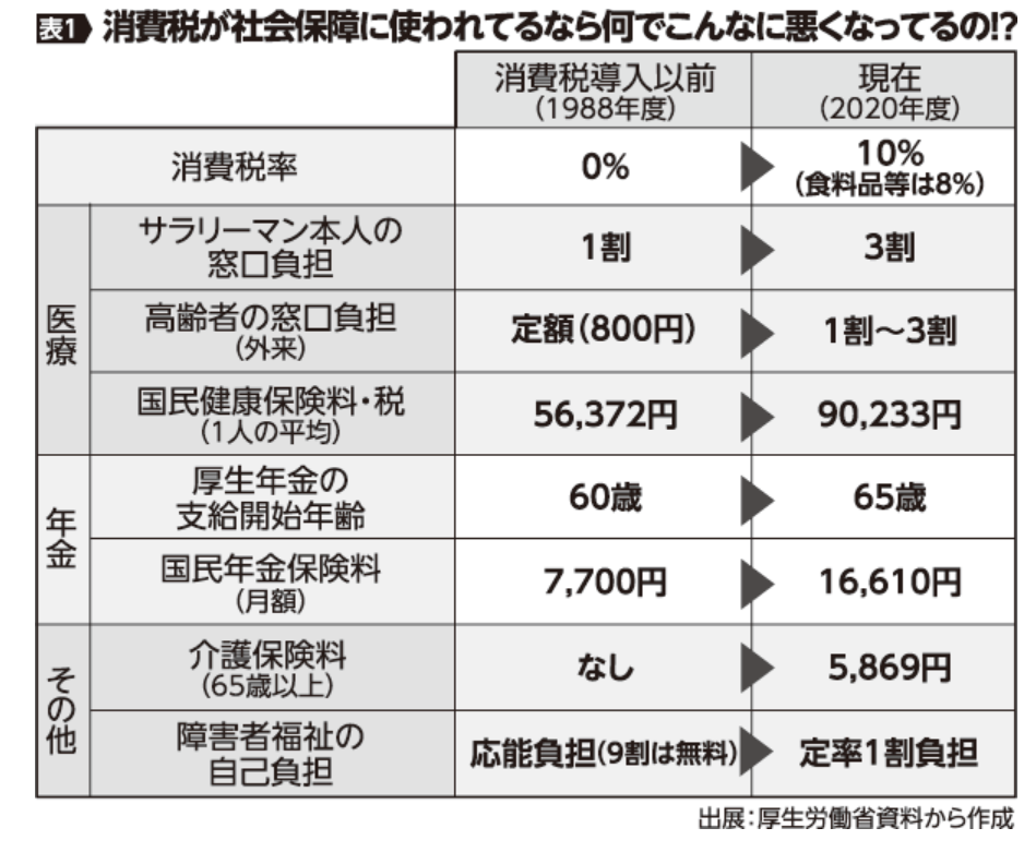 消費税が社会保障に使われているという あまりにひどい嘘 あちたりこちたり