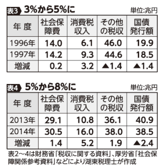 消費税が社会保障に使われているという あまりにひどい嘘 あちたりこちたり