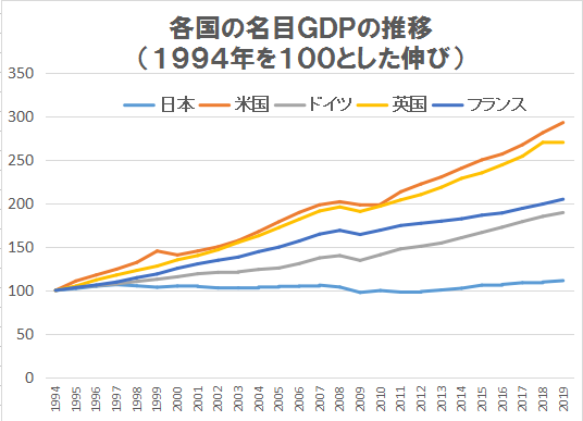 ＧＤＰ１０００兆円の日本経済を – 消費税マクロ経済スライド方式を提案する_c0315619_15483798.png