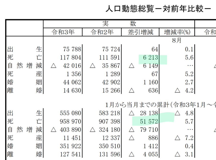 【毒ワクチンによる死亡者数】遂にNHKも報道したワクチン死20人❣2022年は3ヶ月で約4万人死亡❣😱2021年は6万人以上の超過死亡❣政府の人口動態調査から単純な計算で推計できた❣_e0069900_22185972.jpg
