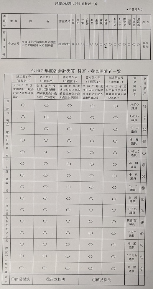 世田谷区議会　令和3年　第3回定例会　最終日_c0092197_14404570.jpg