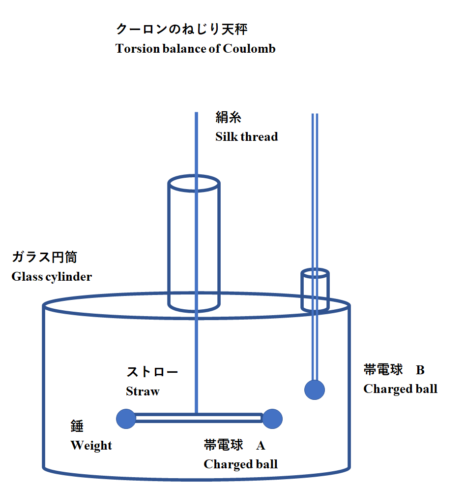 とりまとめ途中記事より5 クーロンの法則 エネルギー体理論 素粒子から宇宙の構造までを司る公理の発見とその検証