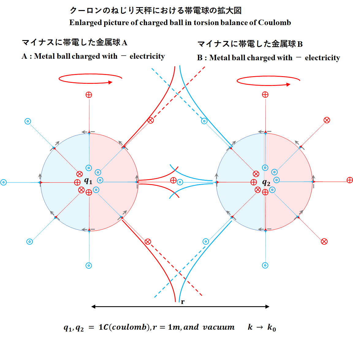 とりまとめ途中記事より5 クーロンの法則 エネルギー体理論 素粒子から宇宙の構造までを司る公理の発見とその検証