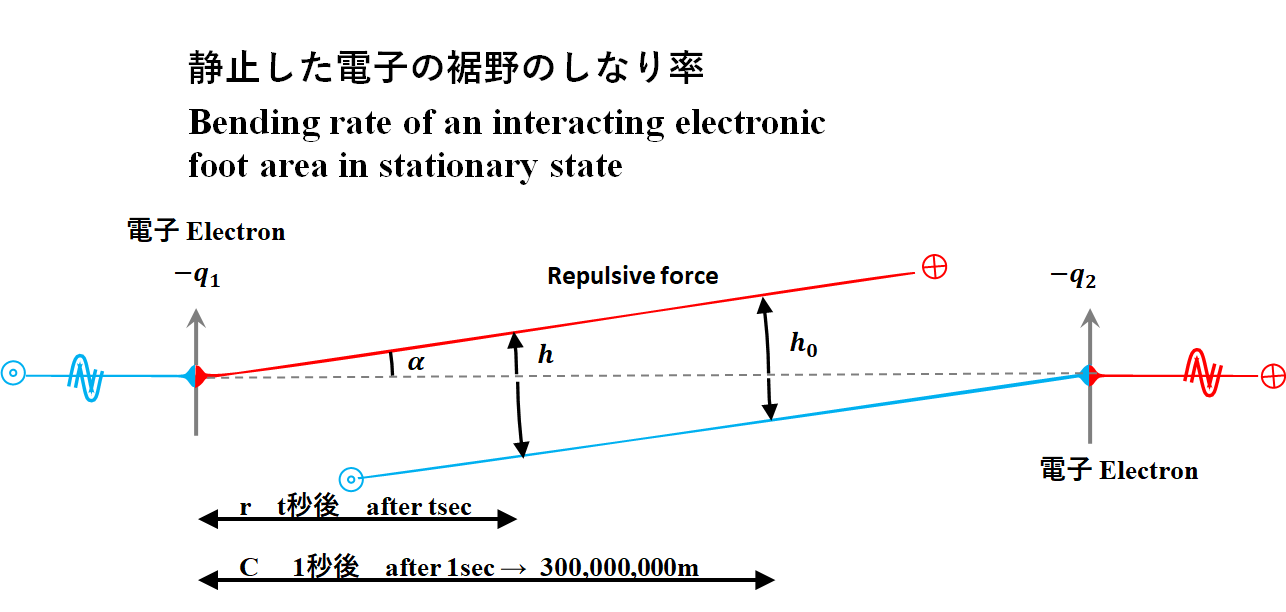 とりまとめ途中記事より5 クーロンの法則 エネルギー体理論 素粒子から宇宙の構造までを司る公理の発見とその検証