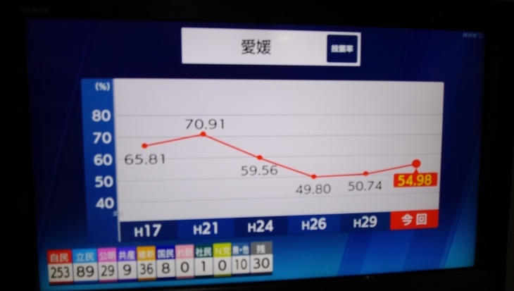 衆議院選挙21愛媛県の開票速報 21 10 31 徳ちゃん便り 衆議院選挙21愛媛県の開票速報 21 10 31 徳ちゃん便り