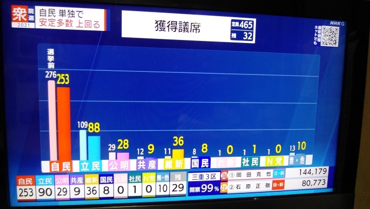 衆議院選挙21愛媛県の開票速報 21 10 31 徳ちゃん便り 衆議院選挙21愛媛県の開票速報 21 10 31 徳ちゃん便り