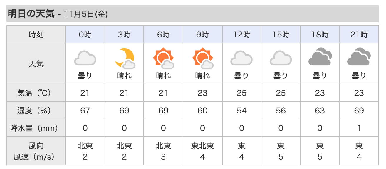 明日 金曜日晴れ 東寄りの弱めの風予報 沖縄の風
