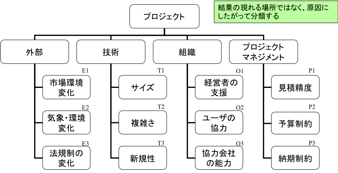 Risk Breakdown Structureとは何か_e0058447_23274429.png