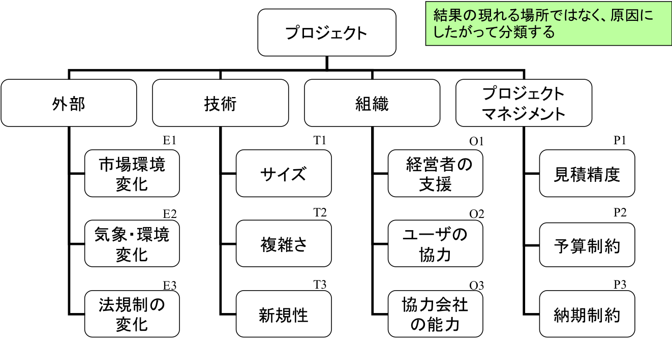 Risk Breakdown Structureとは何か タイム コンサルタントの日誌から