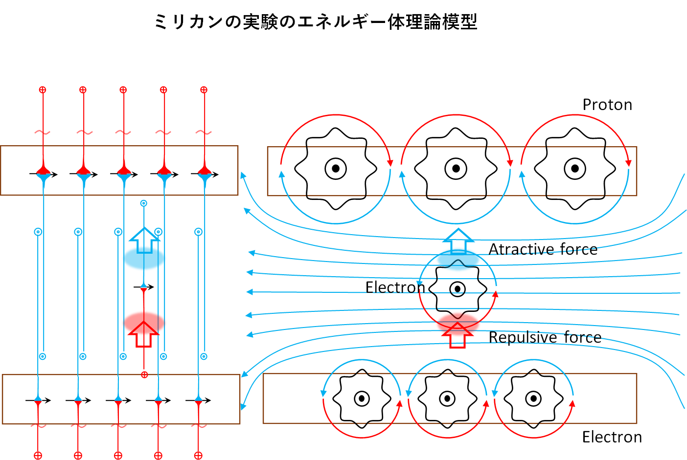 取りまとめ途中記事より6 電荷 エネルギー体理論 素粒子から宇宙の構造までを司る公理の発見とその検証