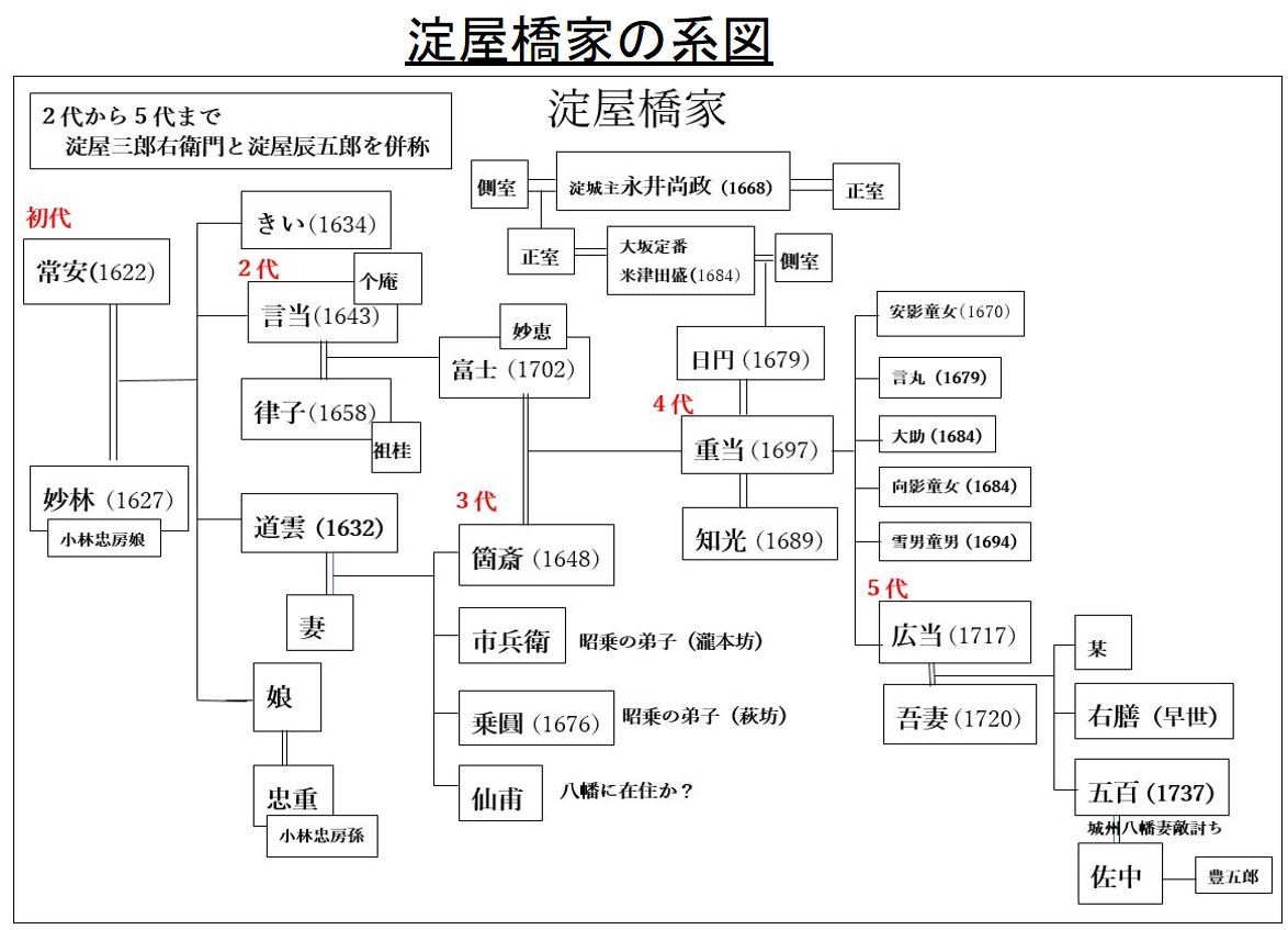 ◆会報第106号より-02 淀屋の歴史_f0300125_18551714.jpg