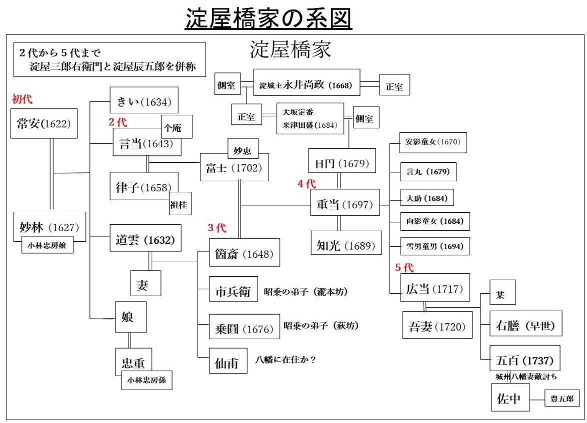  ◆会報第106号より-02　淀屋の歴史_f0300125_18551714.jpg