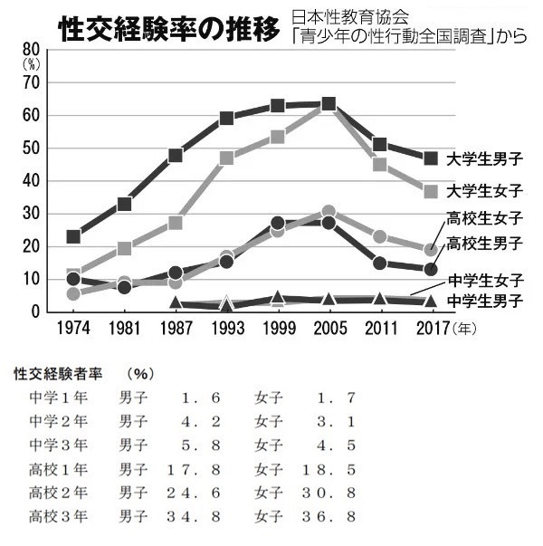 初体験が早い子は風俗や水商売へ行く傾向が強い_b0017844_11164203.jpg