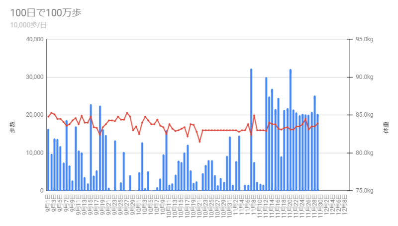 ようやくマイナスから脱して100万歩が見えてきた_c0060143_10180025.png