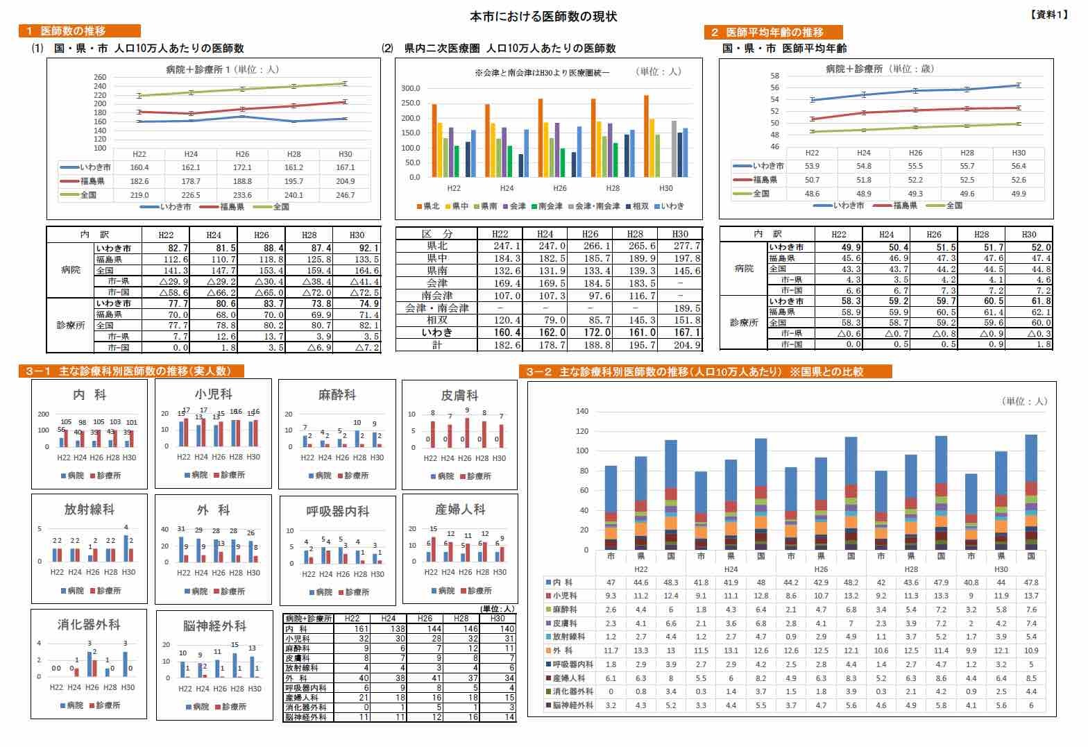 市地域医療協議会、医師確保に向け「市医療構想会議」に改組_e0068696_15543261.jpg