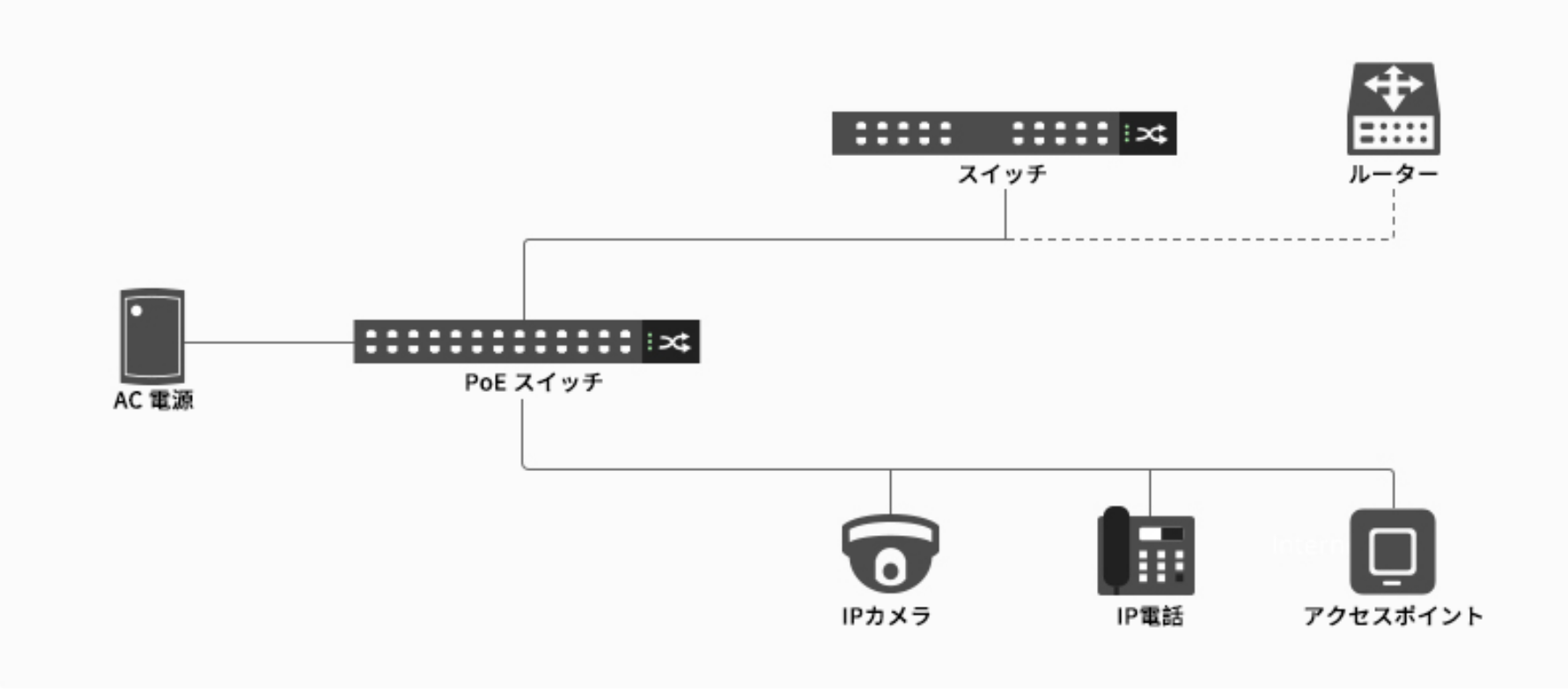PoEスイッチ：PoE非対応スイッチ・デバイスとの併用について : sunny3210のblog