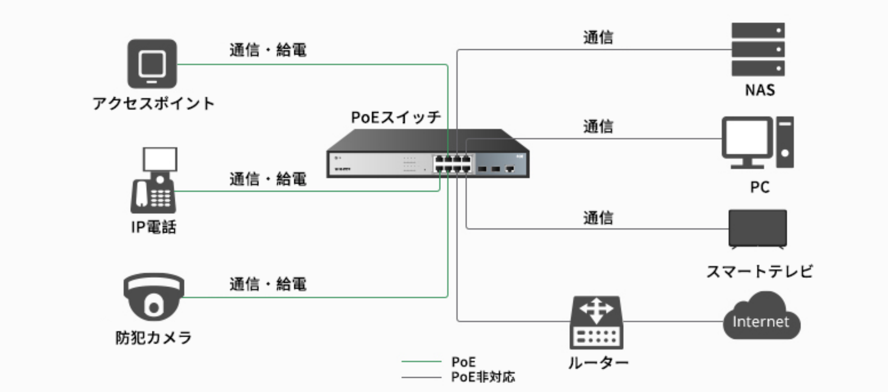 PoEスイッチ：PoE非対応スイッチ・デバイスとの併用について : sunny3210のblog