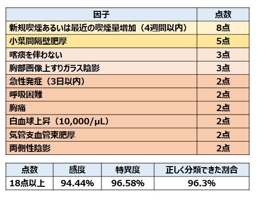 気管支鏡を用いない急性好酸球性肺炎の診断スコア（韓国）_e0156318_16401717.png