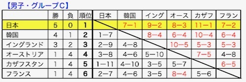 日本は予選ｃ組を全勝で予選１位通過も 新型コロナ禍で大会中止 世界ジュニア ｂカーリング選手権 楽餓鬼