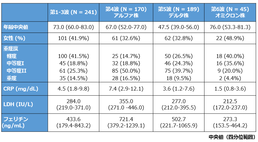 COVID-19第6波と第1~5波の臨床像の比較_e0156318_08374212.png