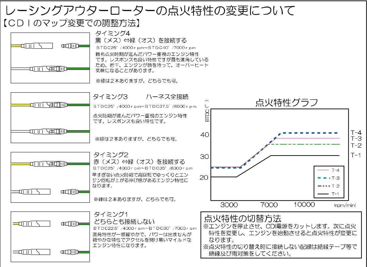 モンキー 軽量アウターローター取付 : ばいく日