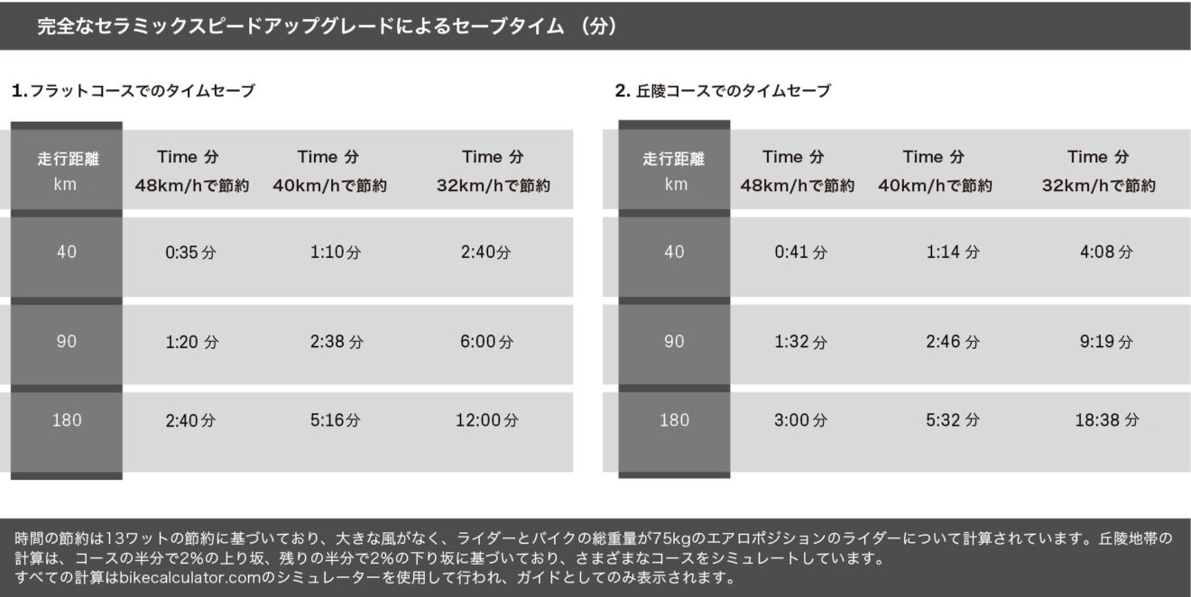 逸品御紹介 改めて知る CERAMIC SPEED とは_e0154650_19115487.png