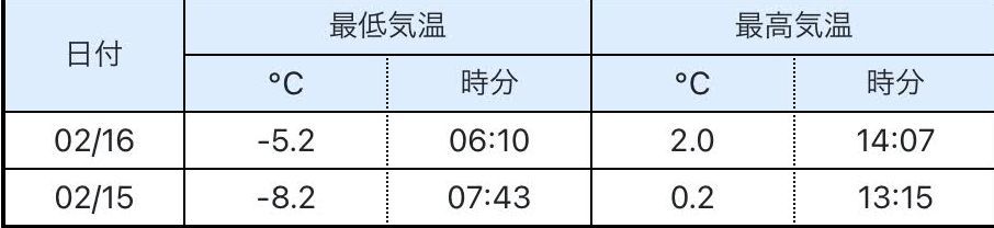 今日は気が付かないうちにプラス2℃になっていた_c0025115_20252566.jpg