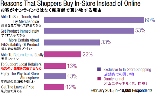 IBM調査レポート「消費者は全てが欲しい」、“Consumers want it all”_b0007805_02562478.jpg