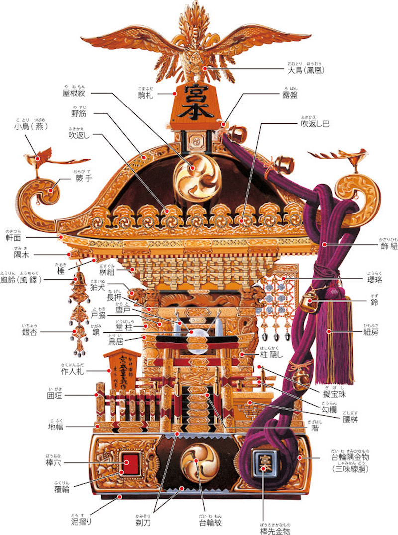 神輿模型 : ヨダカ電研